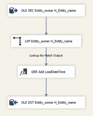 Template Data Flow