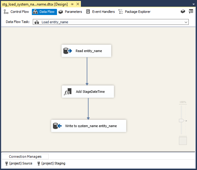 Template Data Flow