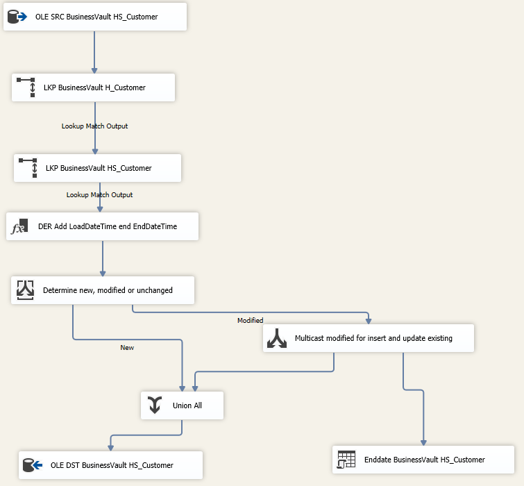 Output Data Flow