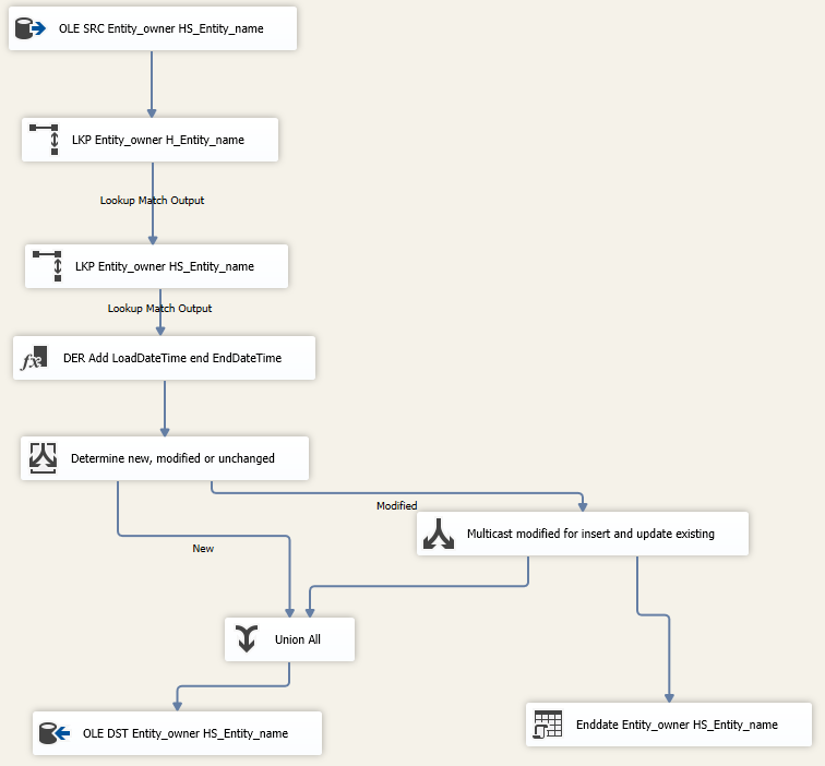 Template Data Flow